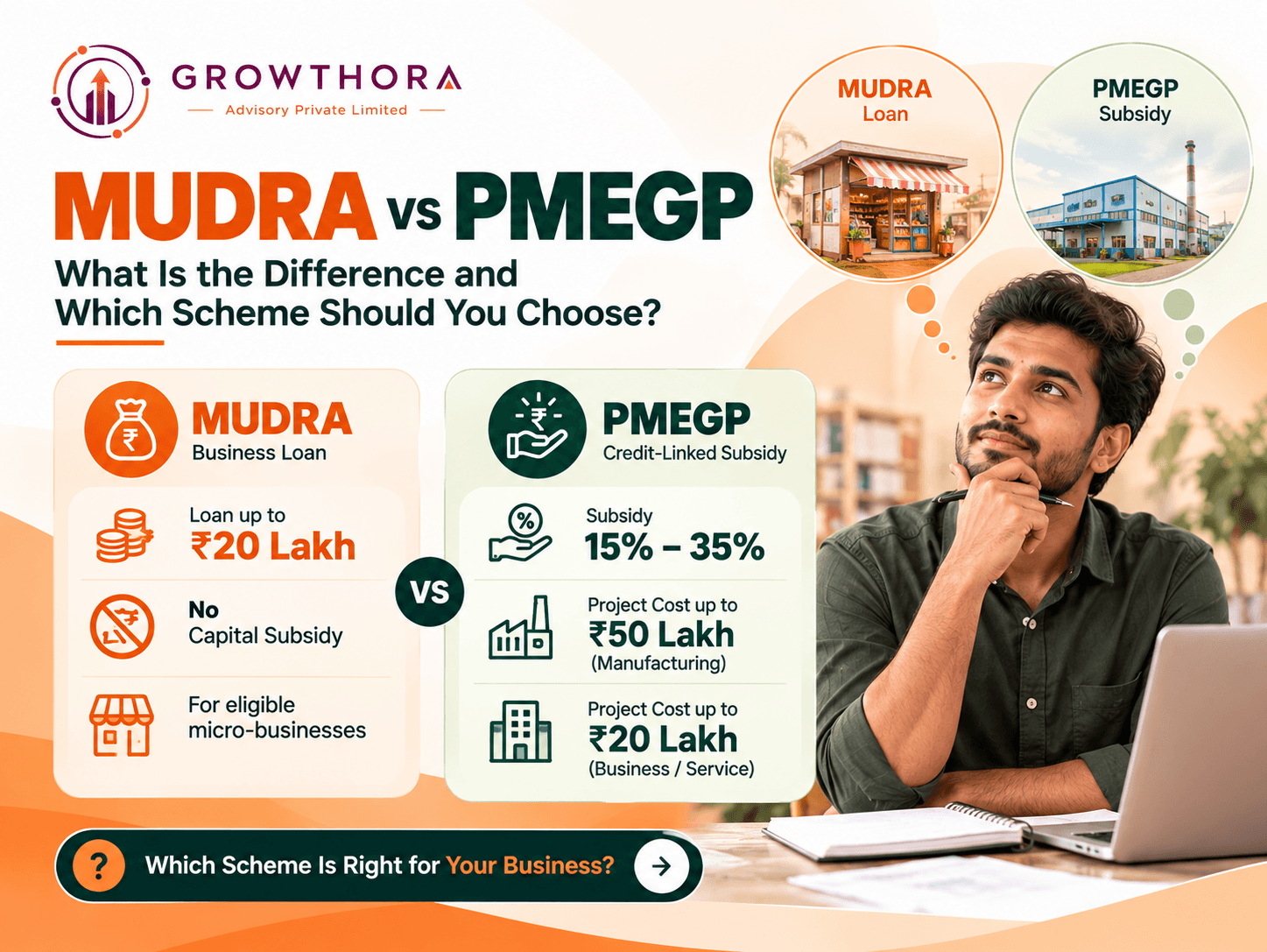 Mudra vs PMEGP Loan: Key Differences, Subsidy & Eligibility Explained Growthora banner comparing Mudra and PMEGP loan schemes, highlighting key differences in subsidy, eligibility, and loan suitability for small businesses in India.