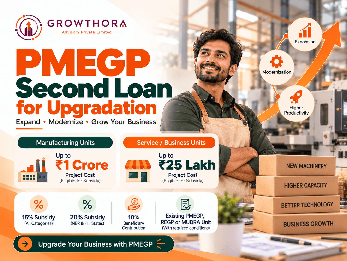 PMEGP Second Loan for Upgradation: Eligibility, Subsidy and Expansion Support PMEGP second loan for upgradation banner with Growthora logo, modern business visuals, and highlighted text about expansion, modernization, and subsidy support for existing PMEGP, REGP, or MUDRA units.
