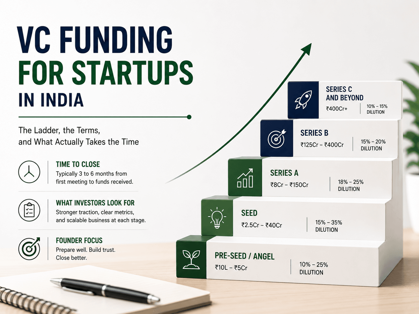 VC Funding for Startups in India – Funding Stages, Terms & Timeline VC funding for startups in India showing Pre-Seed, Seed, Series A, Series B and Series C funding stages
