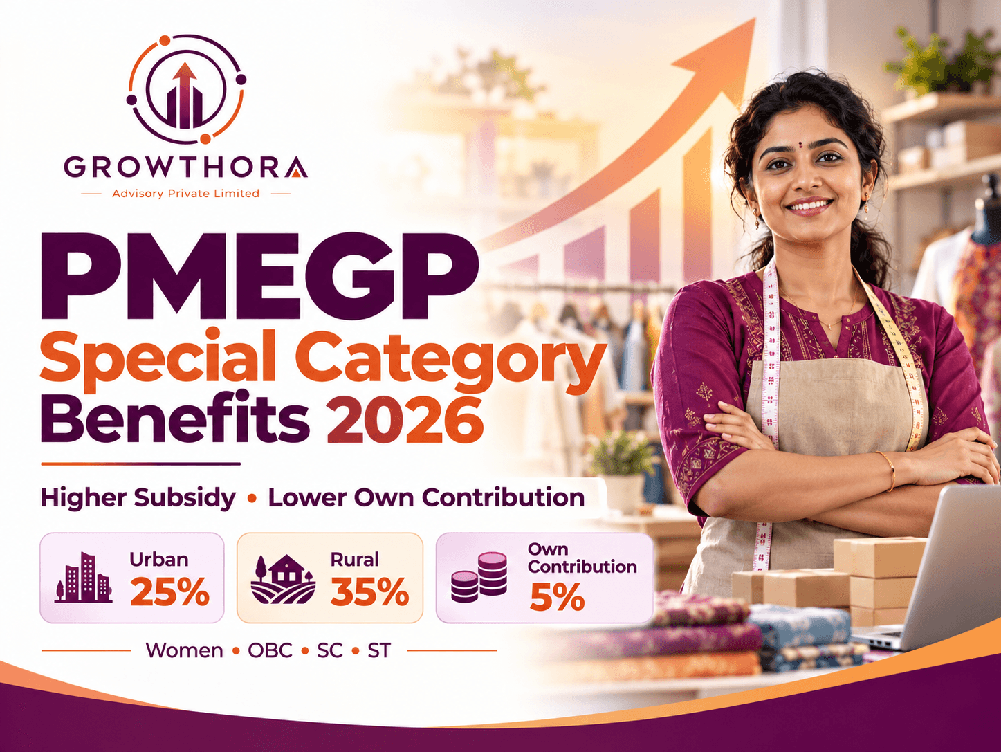 PMEGP Special Category Benefits 2026: Subsidy, Eligibility and Own Contribution PMEGP Special Category Benefits 2026 highlighting subsidy support for women, OBC, SC and ST applicants, with 25% urban subsidy, 35% rural subsidy and 5% own contribution.